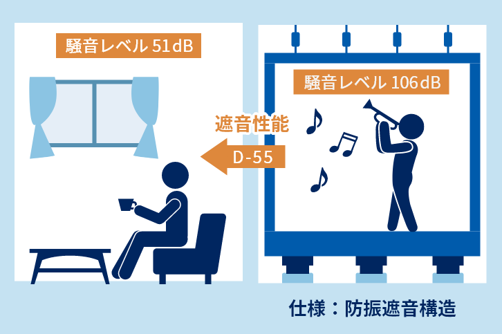 防振遮音構造 イメージ