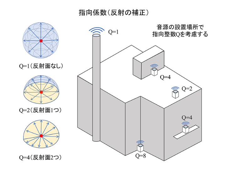 指向係数（反射の補正）